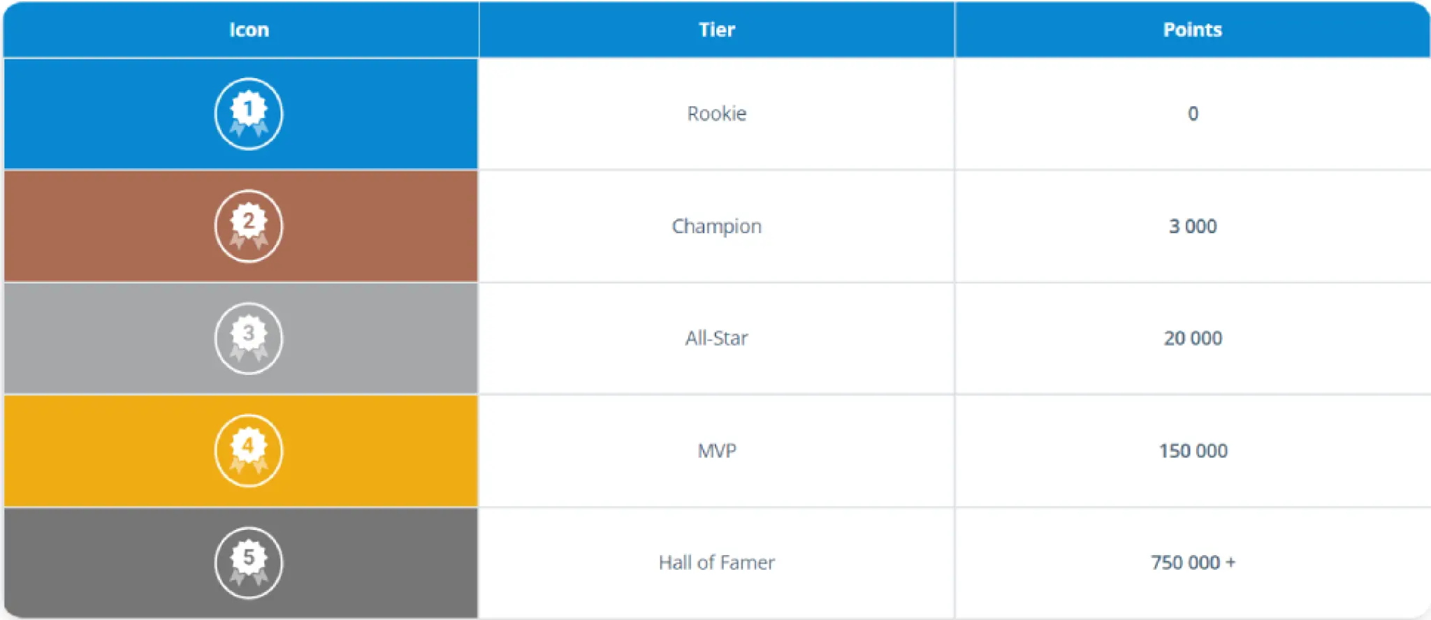 Sb Rewards Tiers